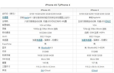 iphone4多少钱,苹果4 多少钱