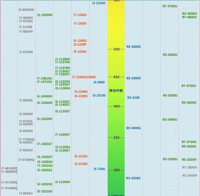 电脑cpu处理器排行榜,电脑cpu处理器排行榜2023天梯图