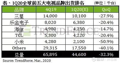 十大名牌电视排名表,十大名牌电视排名表海信第几名