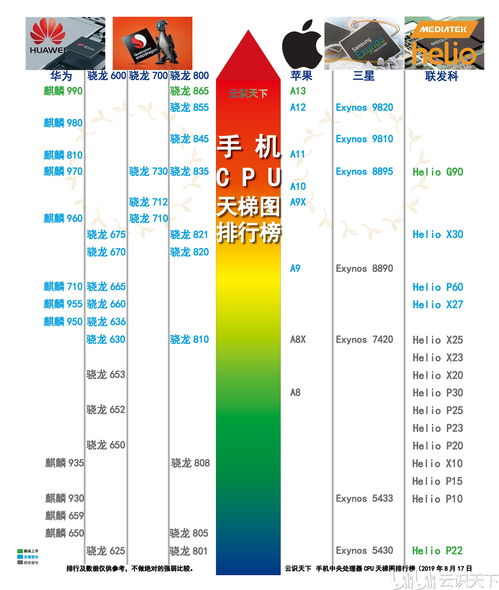 手机cpu型号最新排名,手机cpu型号排行榜2021