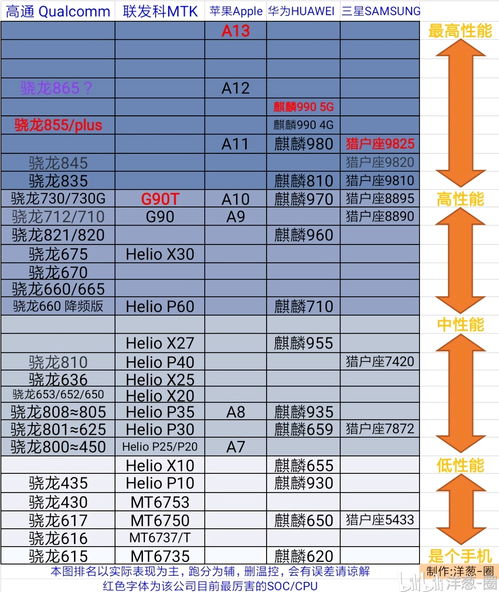 手机cpu性能天梯图2020,手机cpu性能天梯图202310月