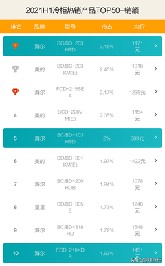十大名牌冰柜有哪些,十大名牌冰柜排名榜