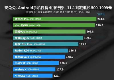 一千五以下性价比最高的手机,一千五以内性价比最高的手机