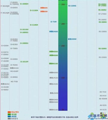 2022笔记本cpu排行天梯图,2021笔记本cpu排行天梯