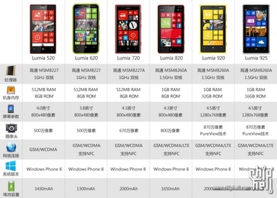 lumia920发售价,lumia920多少钱
