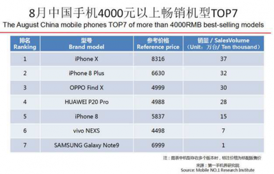 手机型号销量排行榜,手机型号销量排行榜2023年