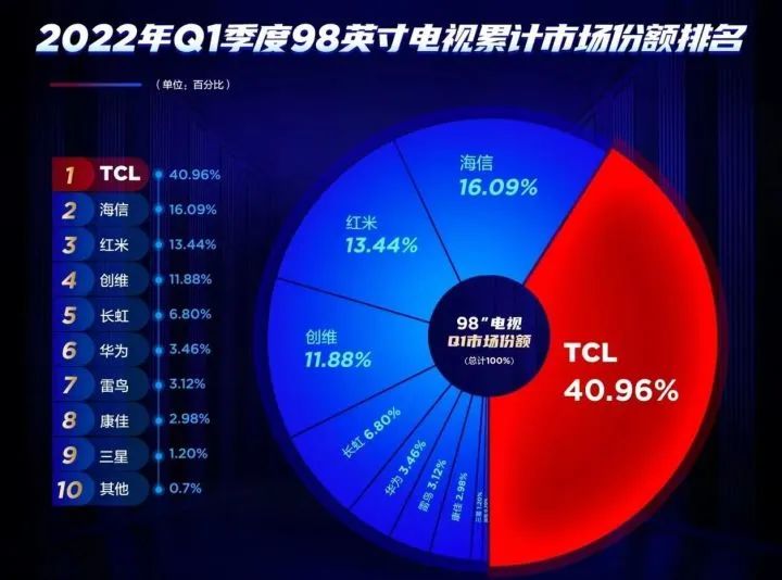电视机排名前十名2021,电视机排名榜