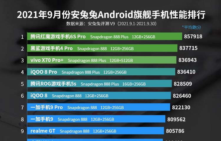 高通骁龙888plus,高通骁龙888PLUS和天玑9000哪个好