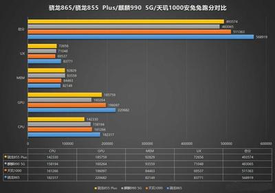 天玑1000+相当于麒麟多少,天玑1000+属于什么档次