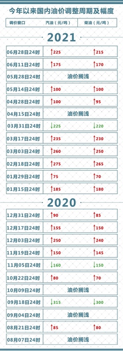 92油价调整最新消息价格,92油价调整最新消息价格十代雅阁油箱