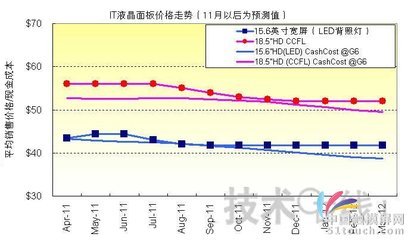 最新液晶面板价格走势,液晶面板最新涨价