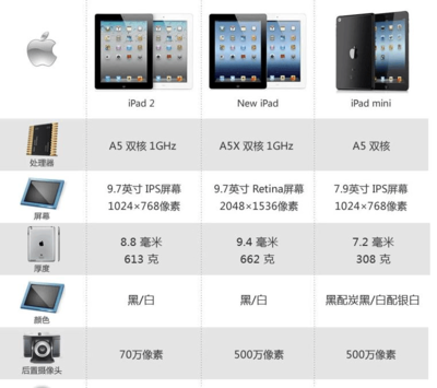 ipadmini2尺寸,ipadmini2尺寸是多少英寸