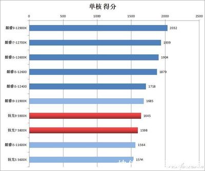 cpui5型号性能排名,英特尔i5系列cpu一览表