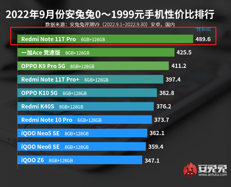 千元机性价比排行榜2022,千元机性价比排行榜前十名