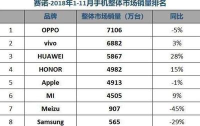 oppo手机排名,OPPO手机排名世界第几