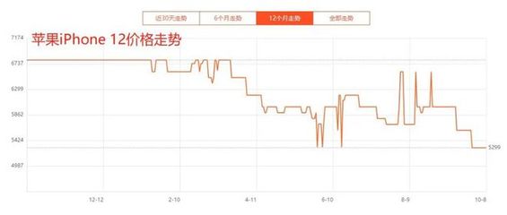 苹果12价格走势,苹果12价格走势最新消息