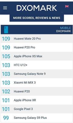 dxomark手机排名最新2021,dxomark手机排名最新音质