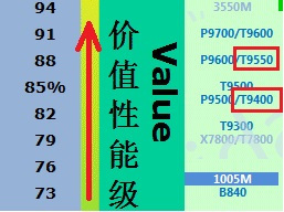 t9550和t9600差距,cput9550与t9600差多少