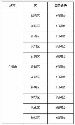 广州天河区疫情最新消息风险等级,广州天河区疫情最新消息哪个区