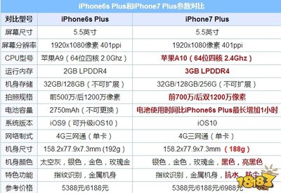 iphone6splus内存多大,iphone6splus最大内存多少g