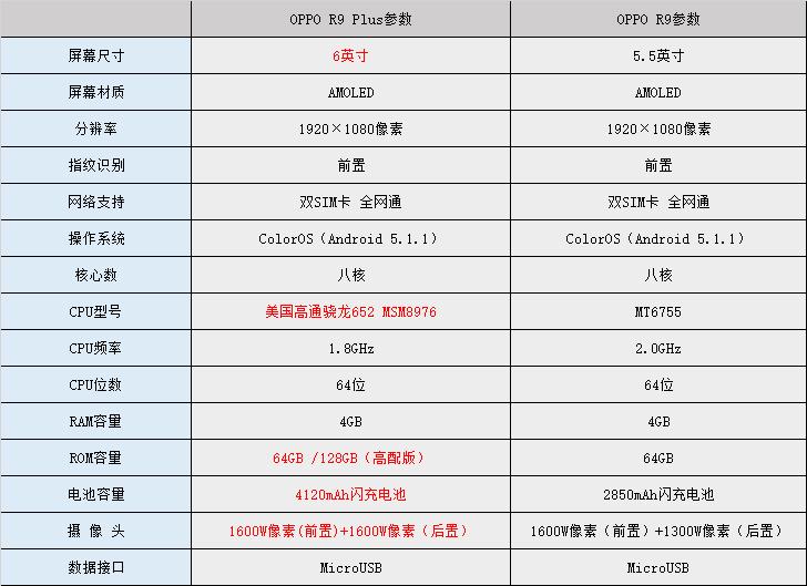 oppor9参数配置详情及价格,oppor9参数详细参数配置处理器