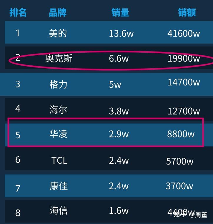 奥克斯空调质量排名,奥克斯空调排第几名