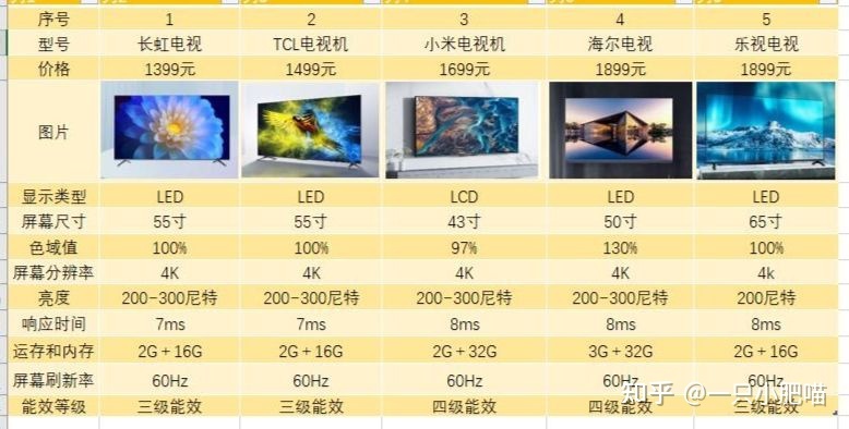 65寸电视机哪个品牌好性价比高,65英寸目前口碑最好的电视机