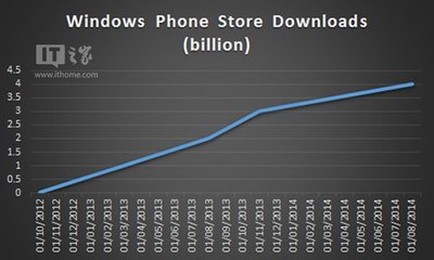 wp8手机应用商店,wap应用商店