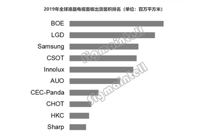 液晶电视排名第一,液晶电视国内排名