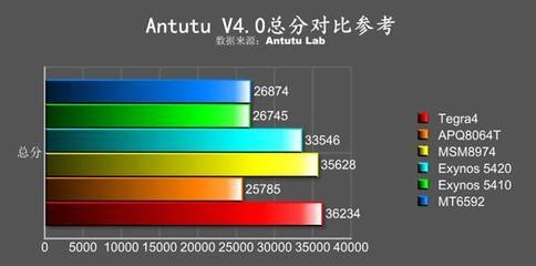 exynos5420相当于骁龙,exynos5420和骁龙625