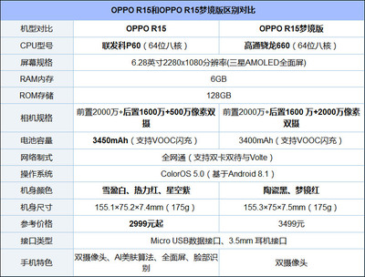 oppor15梦境版配置参数,OPPOr15梦境版配置参数配置