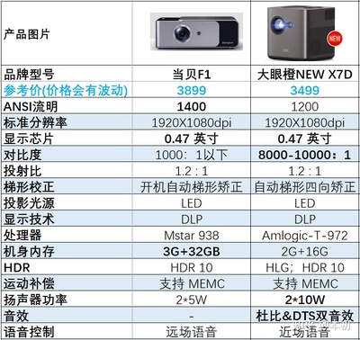 当贝投影仪价格,当贝投影仪价格稳定吗