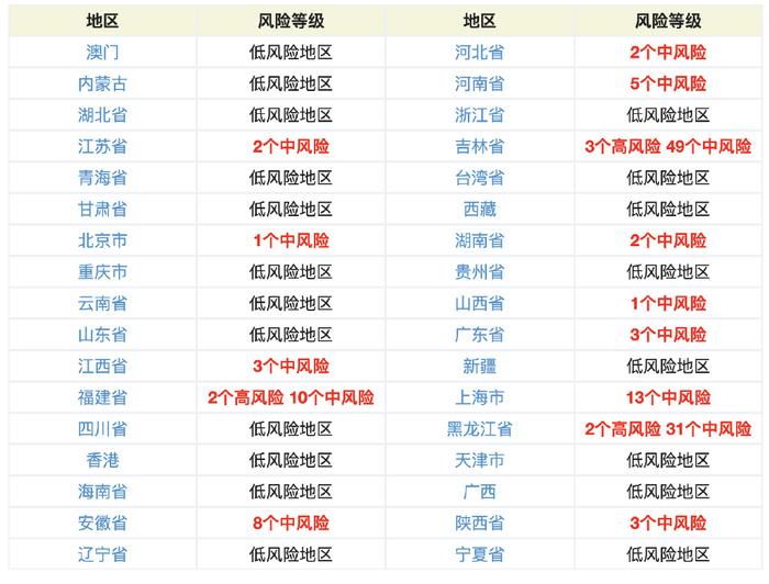 全国疫情高中低风险区一览表,全国疫情高中低风险区一览表最新