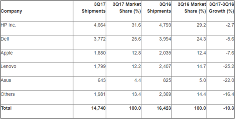 惠普公布第四季度业绩,惠普2019年营收