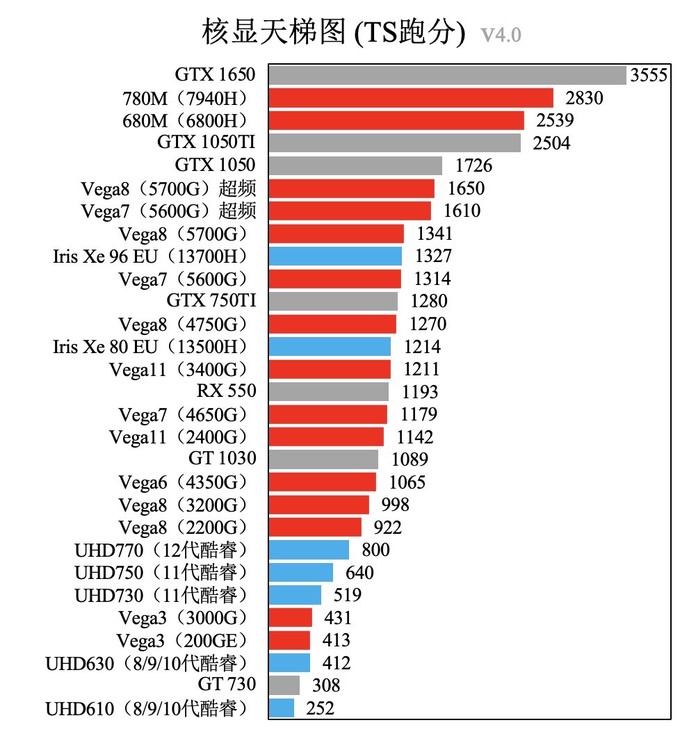 关于显卡跑分天梯图的信息
