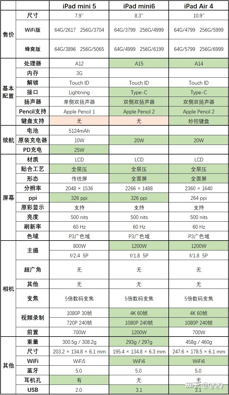 等mini6还是买mini5,2021年买mini5还是等mini6