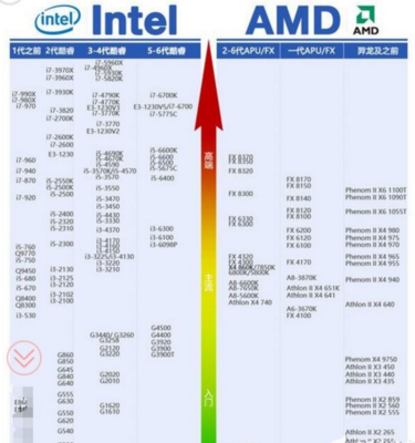 amdcpu性能天梯图2022,amd cpu性能天梯
